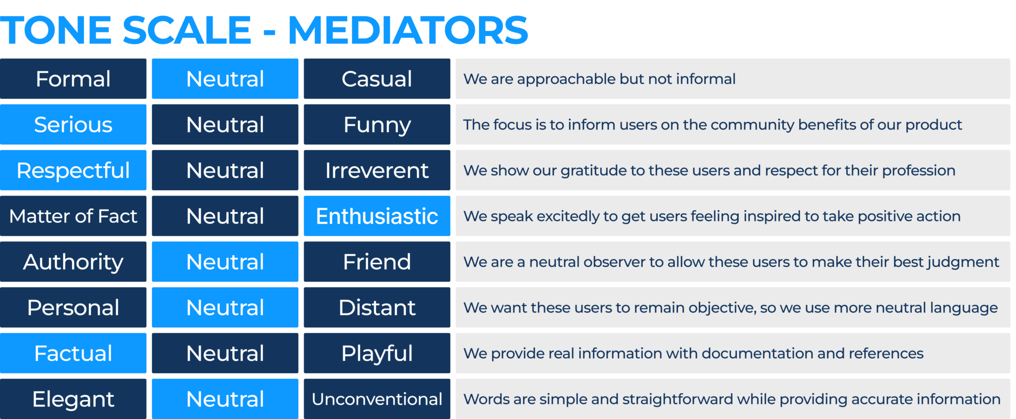 Mediator Tone Scale